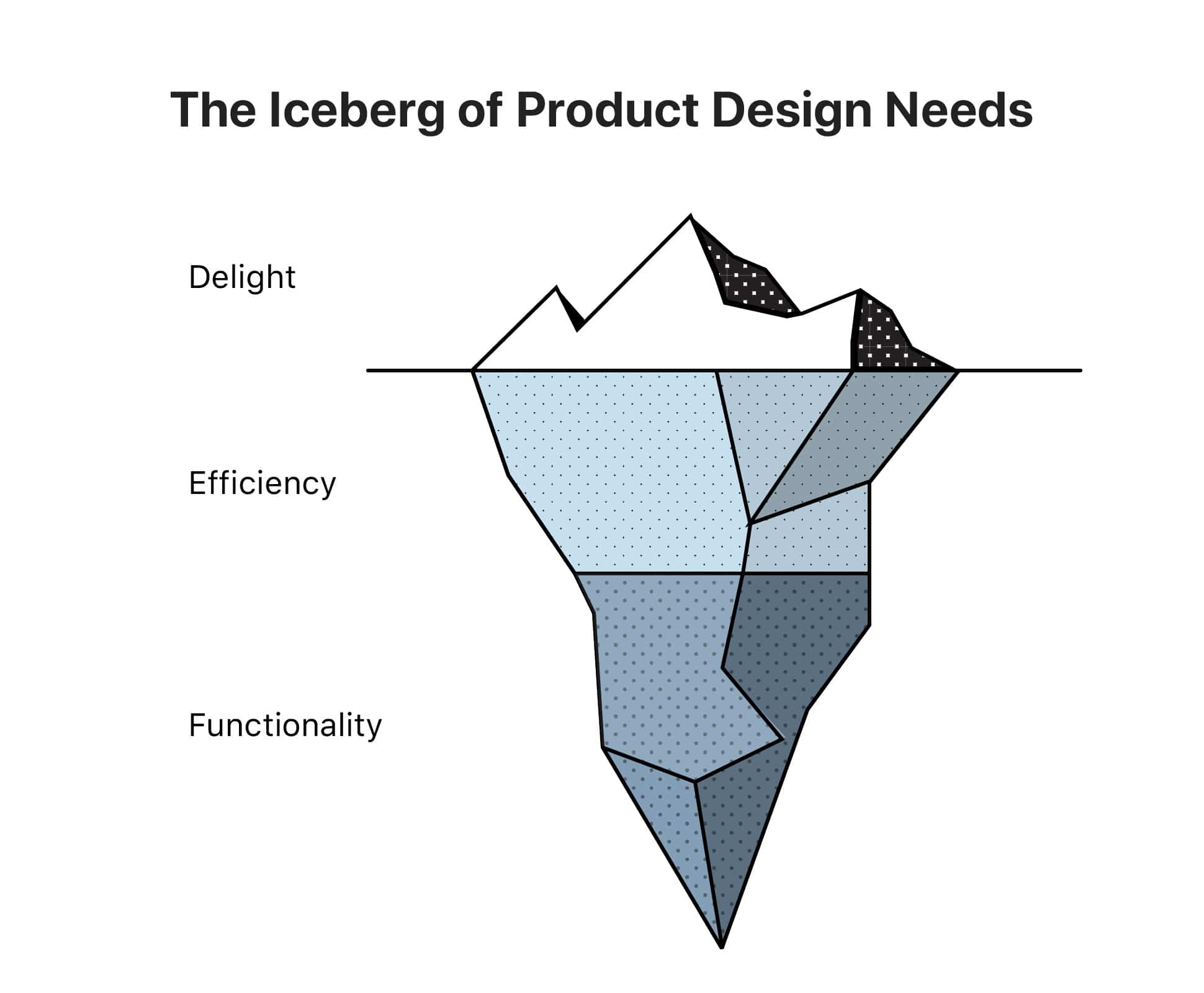 The Iceberg of Product Design Needs