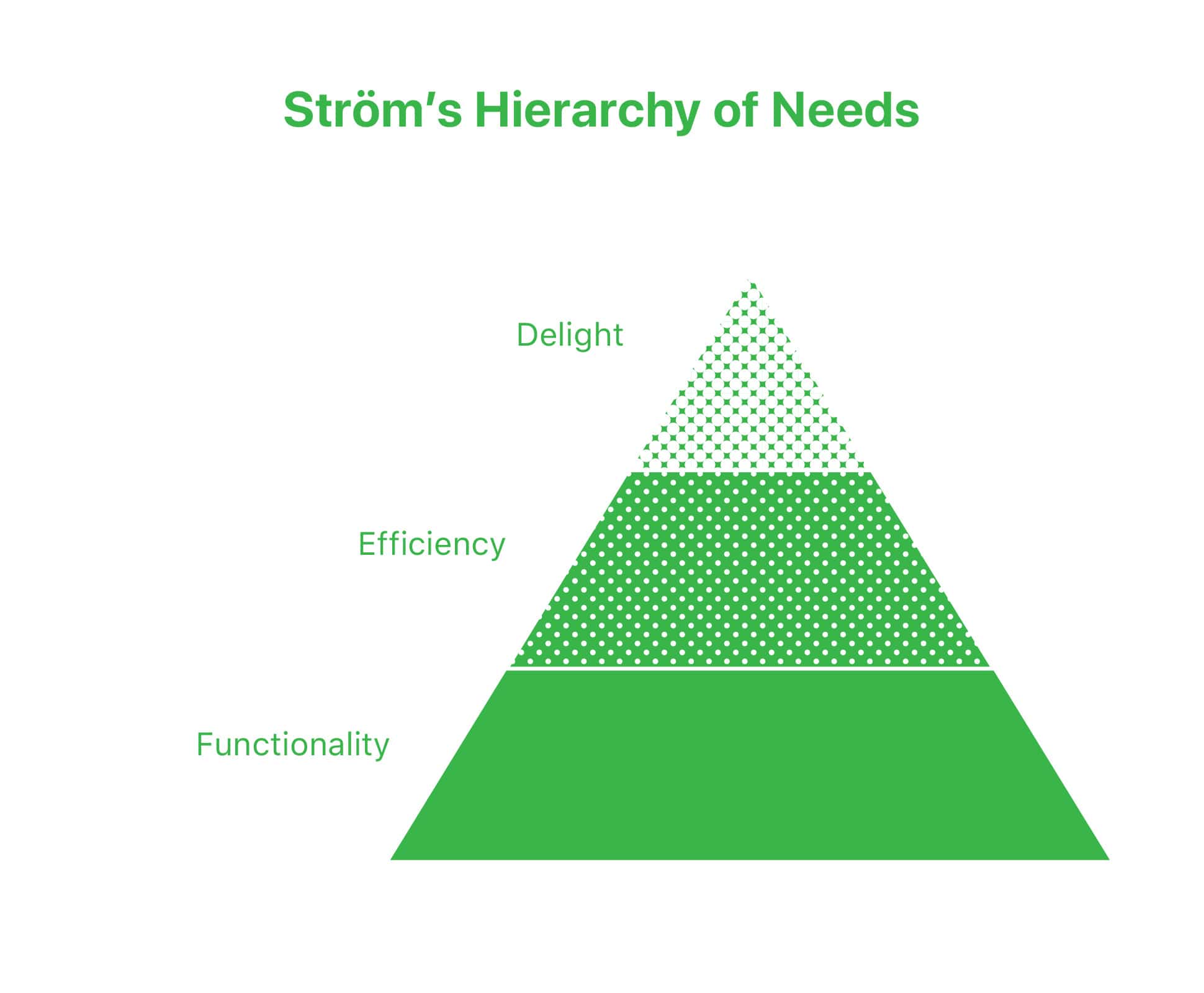 Ström’s Hierarchy of Needs