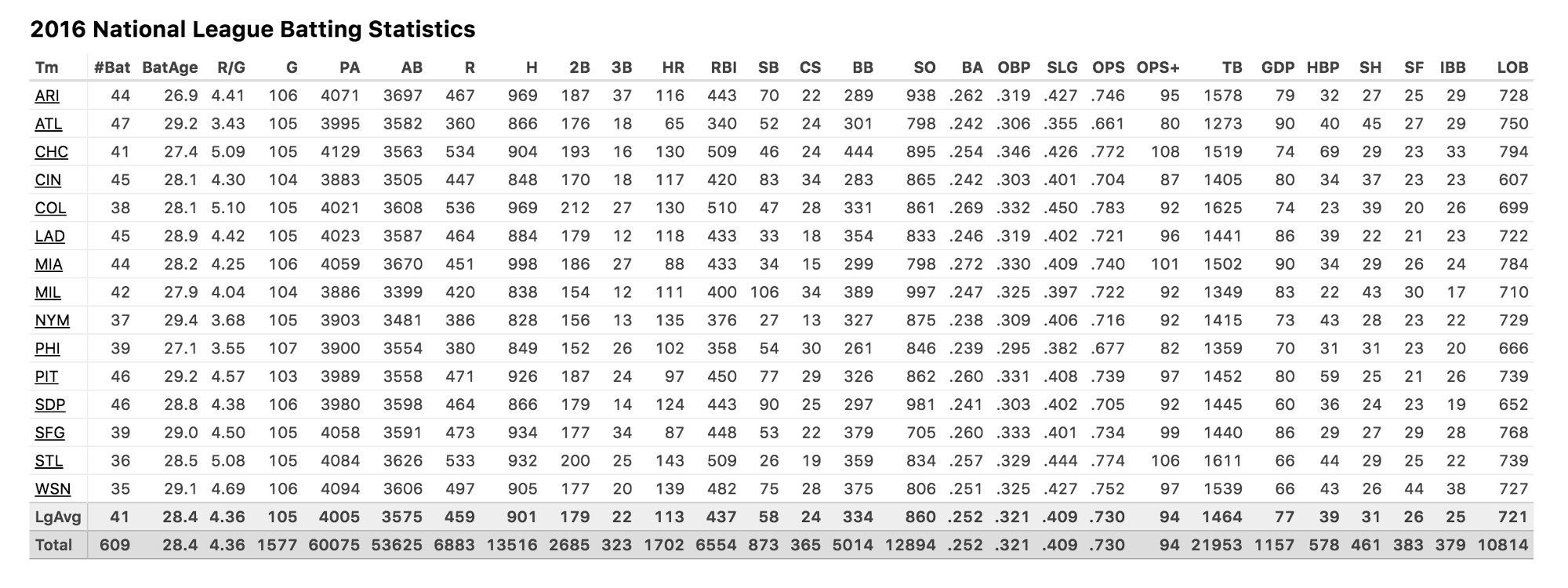 2016 National League Batting Statistics - BaseballReference
