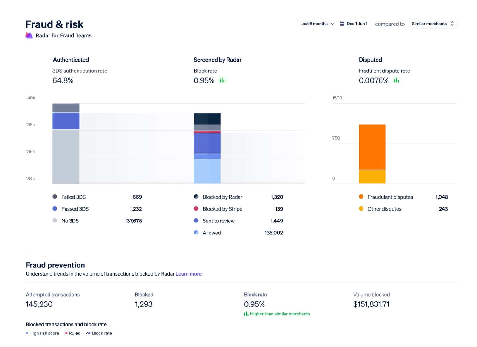 An example of Stripe's dashboard graphs showing categorical data