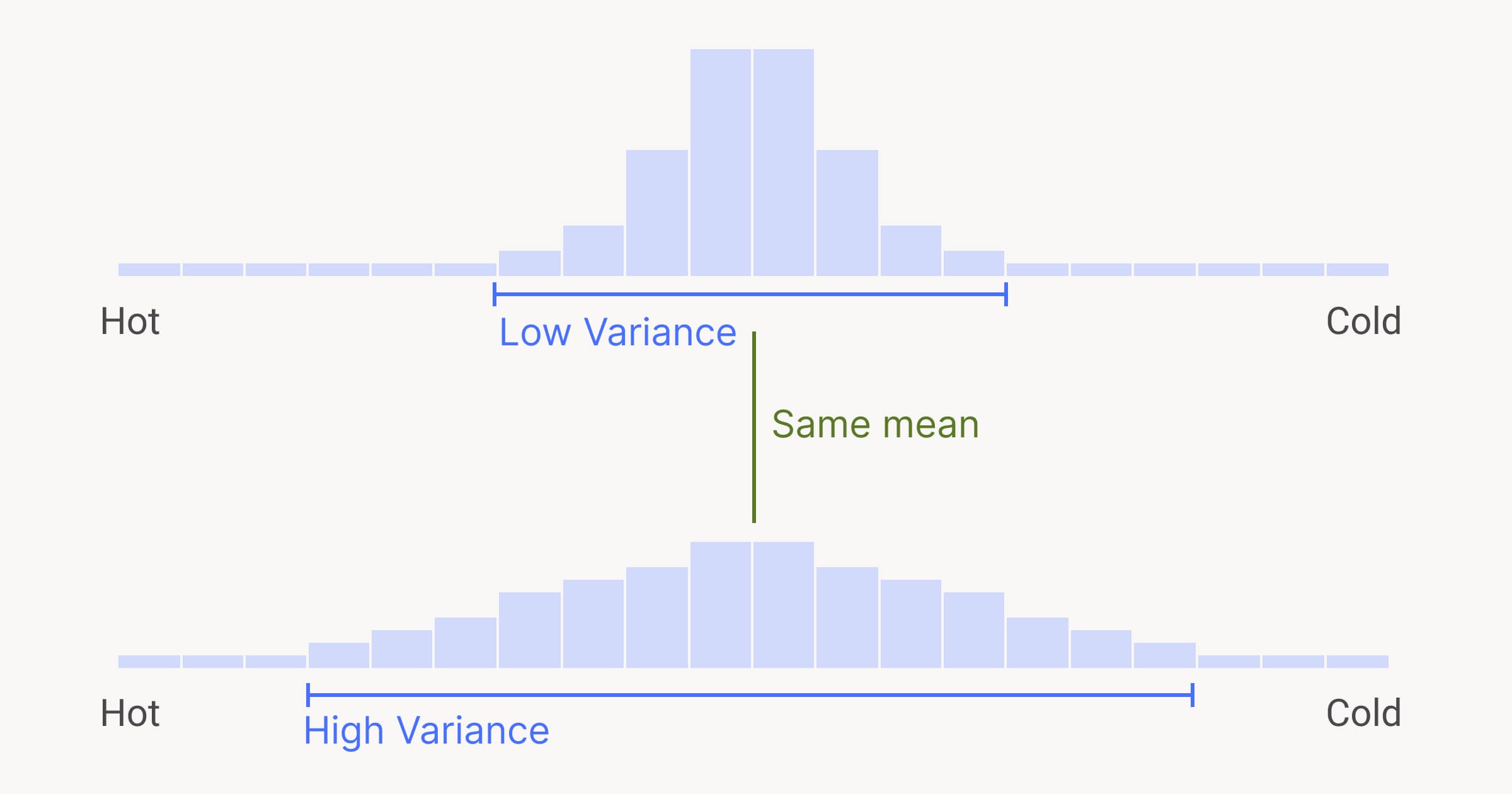 An example of the high variance and low variance with the same mean