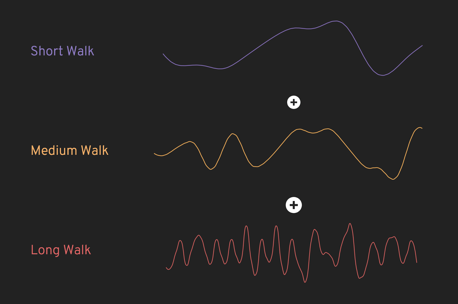 Summing different walks across the perlin noise function