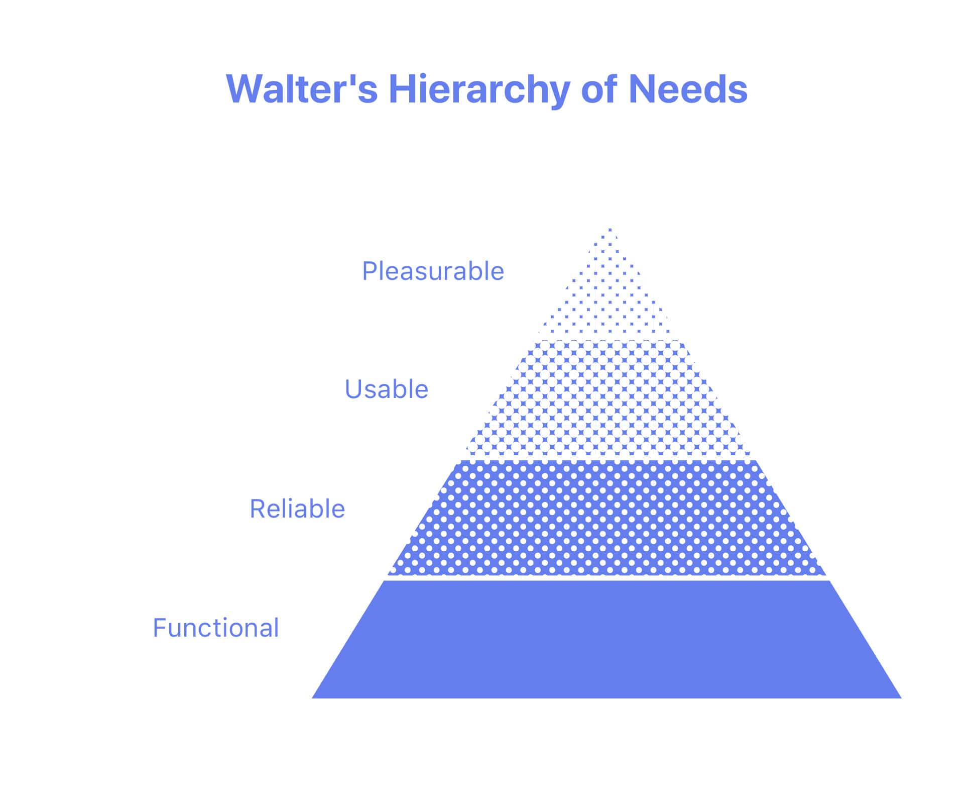 Walter’s Hierarchy of Needs