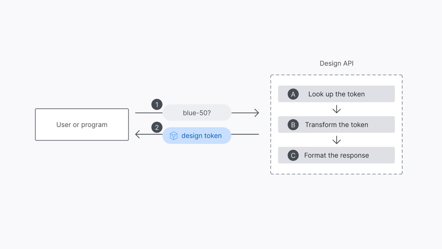 A closer look at the internal process of the design API